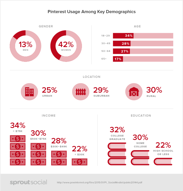 pinterest-demographics